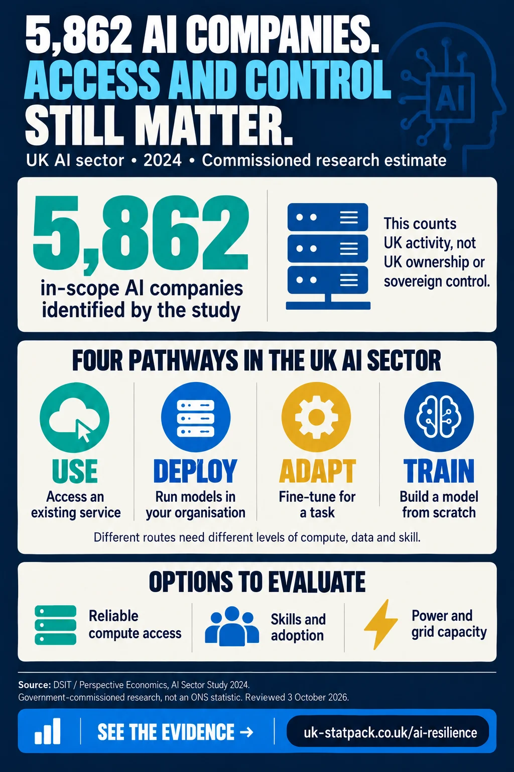 AI resilience infographic: the AI Sector Study 2024 identified 5,862 AI companies operating in the UK; this is not a measure of ownership or control.