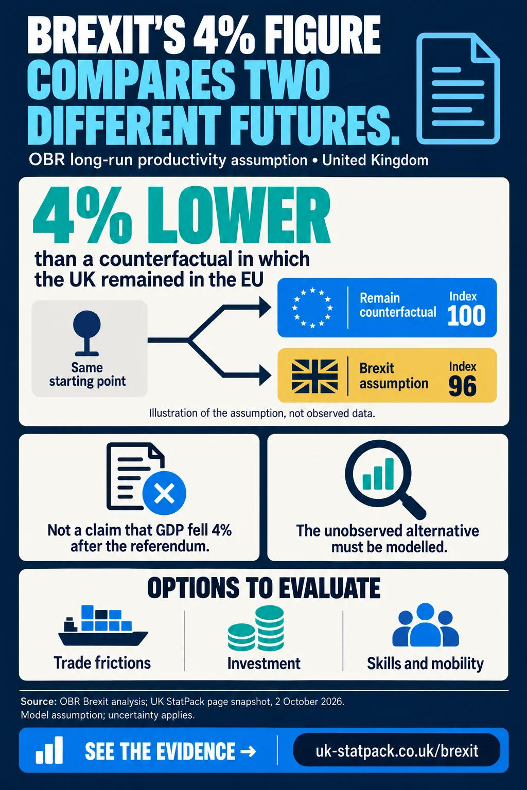 Brexit infographic: the OBR assumes long-run productivity about 4% lower than in a remain counterfactual — an assumption, not an observed fall.
