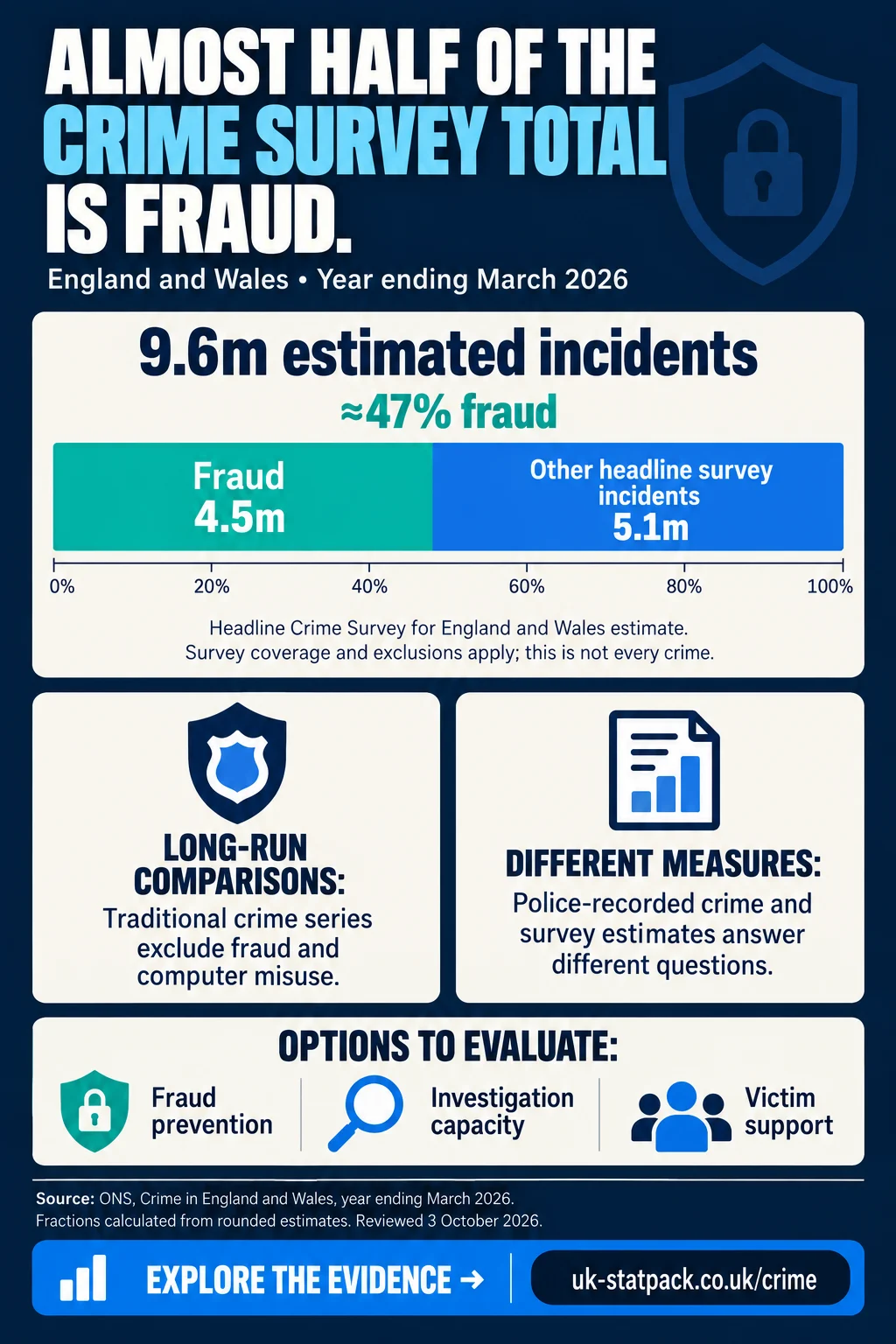 Crime infographic: fraud is about 47% of the Crime Survey headline total — 4.5 million of 9.6 million incidents, England and Wales, year ending March 2026.