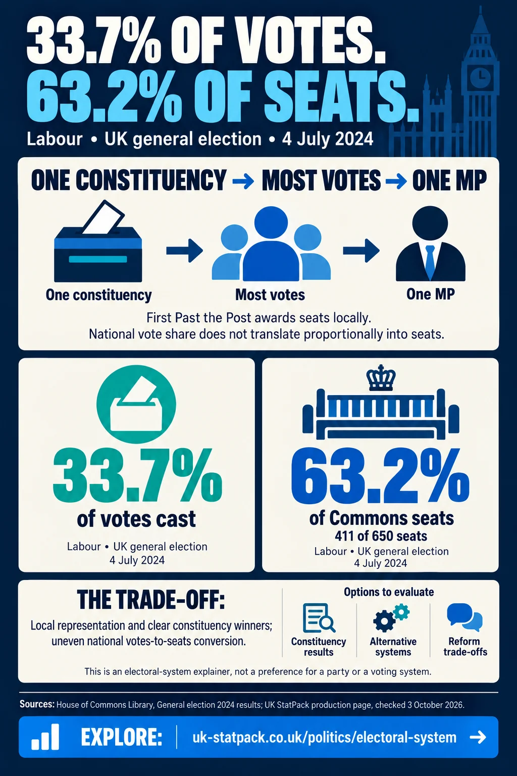 Electoral system infographic: Labour won 33.7% of votes and 411 of 650 seats (63.2%) at the 4 July 2024 general election.
