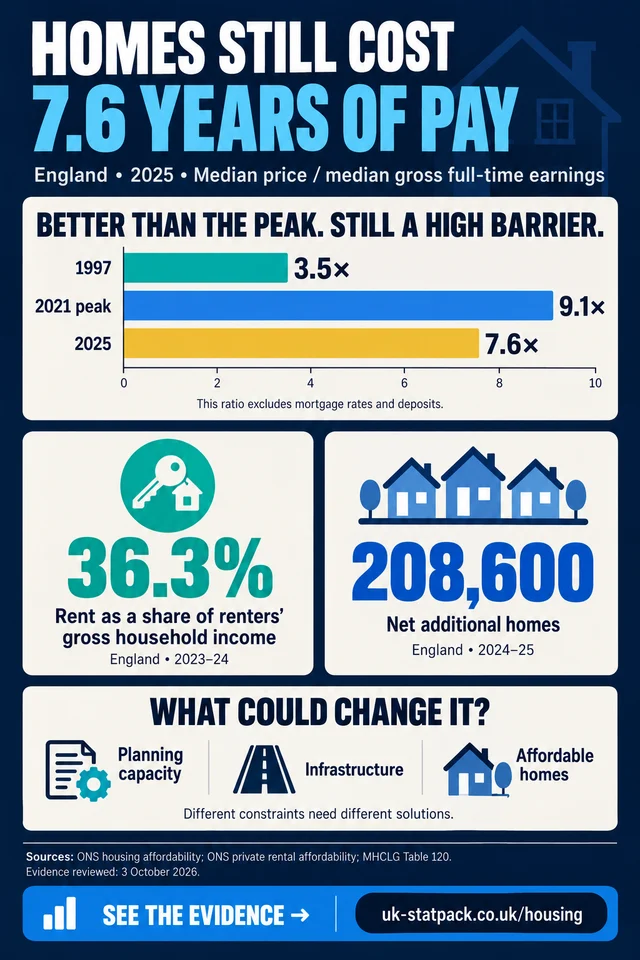 Housing infographic: a typical home in England cost 7.6 times full-time annual pay in 2025, against 3.5 in 1997 and 9.1 in 2021.