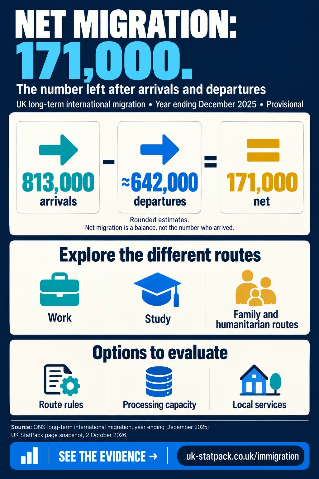 Immigration infographic: provisional net migration of 171,000 in the year ending December 2025 — 813,000 arrivals minus about 642,000 departures.