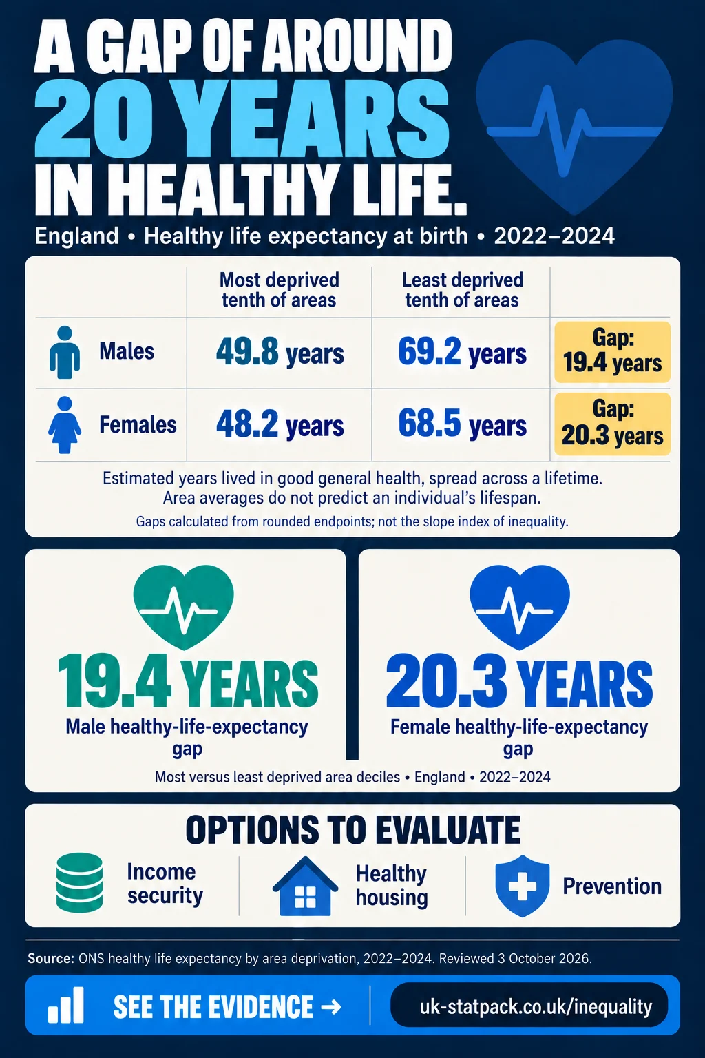 Inequality infographic: healthy life expectancy in England, 2022–24 — men 49.8 vs 69.2 years, women 48.2 vs 68.5, most vs least deprived areas.