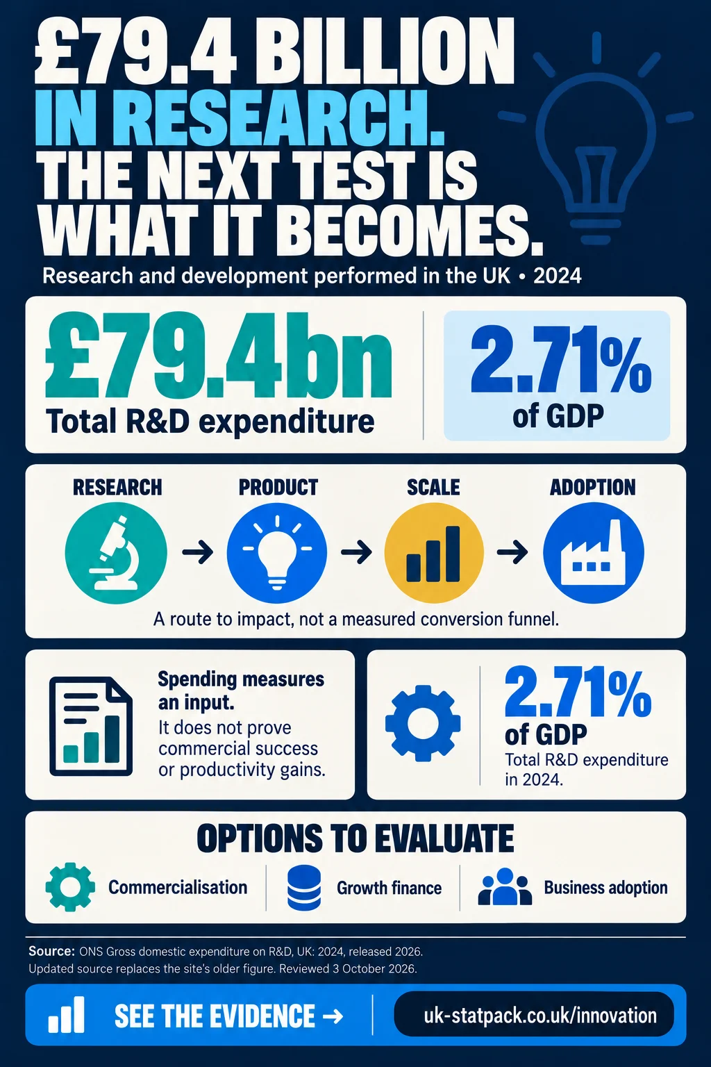 Innovation infographic: UK R&D expenditure was £79.4bn in 2024, 2.71% of GDP.