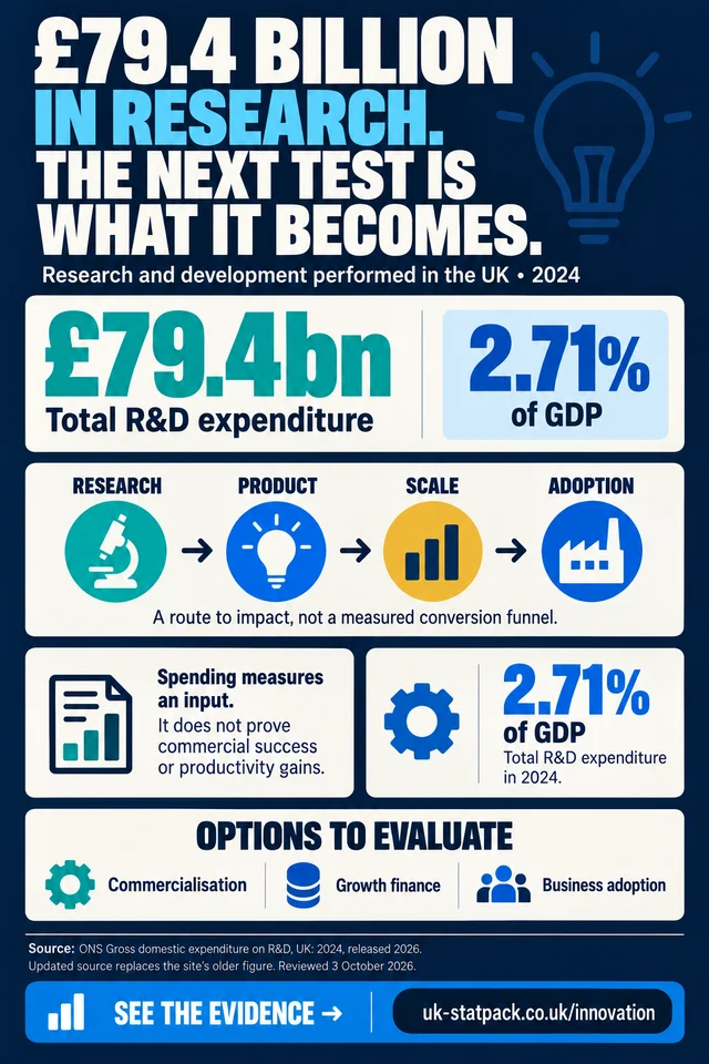 Innovation infographic: UK R&D expenditure was £79.4bn in 2024, 2.71% of GDP.