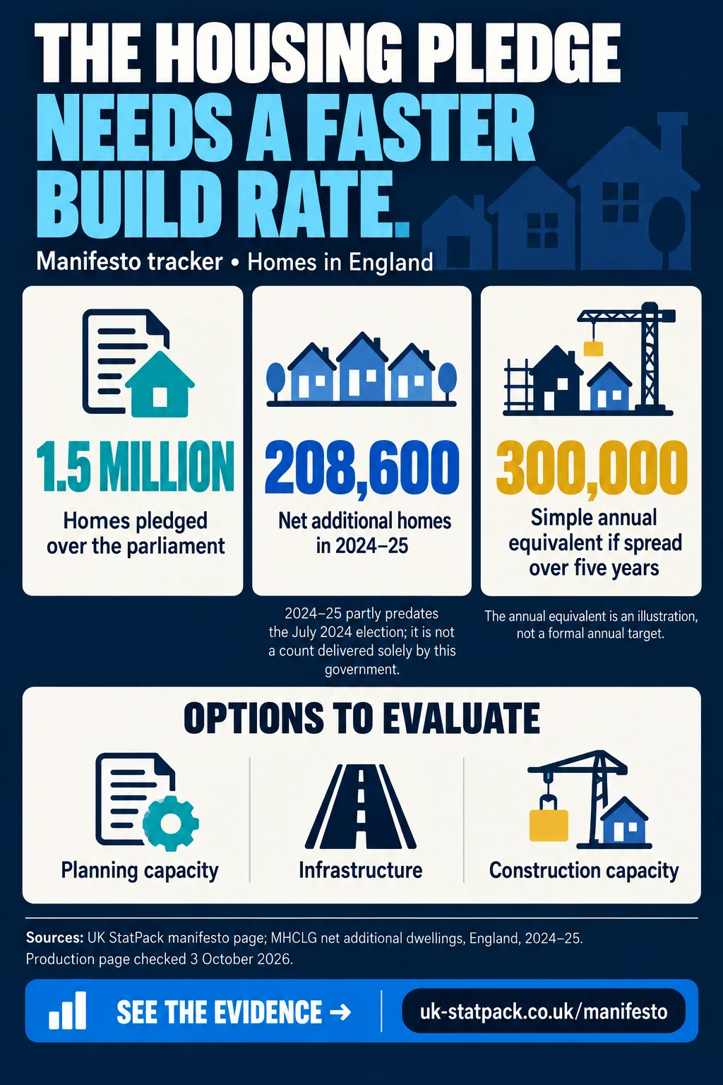 Manifesto infographic: the 1.5 million homes pledge implies about 300,000 a year; England added 208,600 net homes in 2024–25.