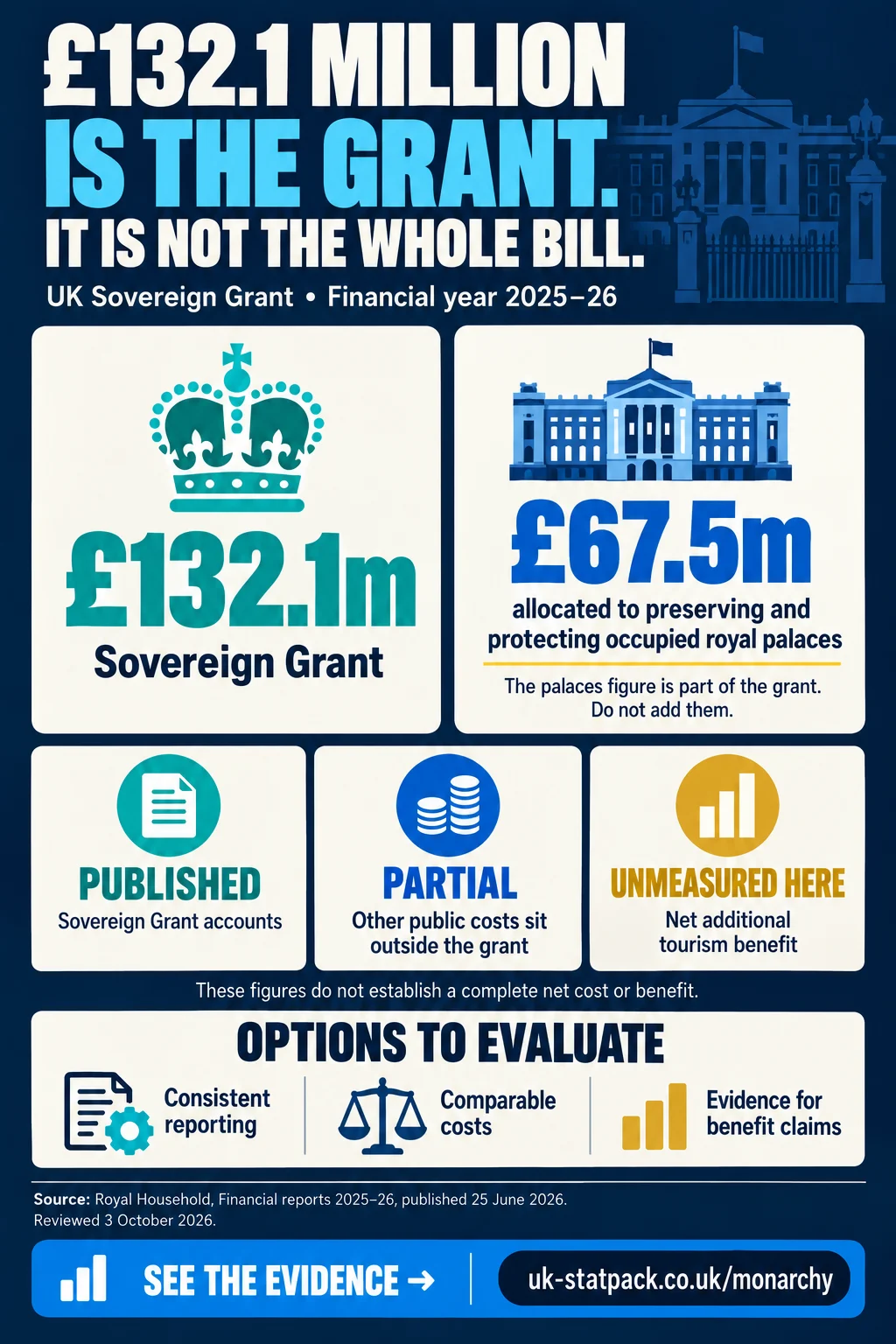 Monarchy infographic: the 2025–26 Sovereign Grant was £132.1m, of which £67.5m went on the occupied royal palaces; it is not the whole cost.
