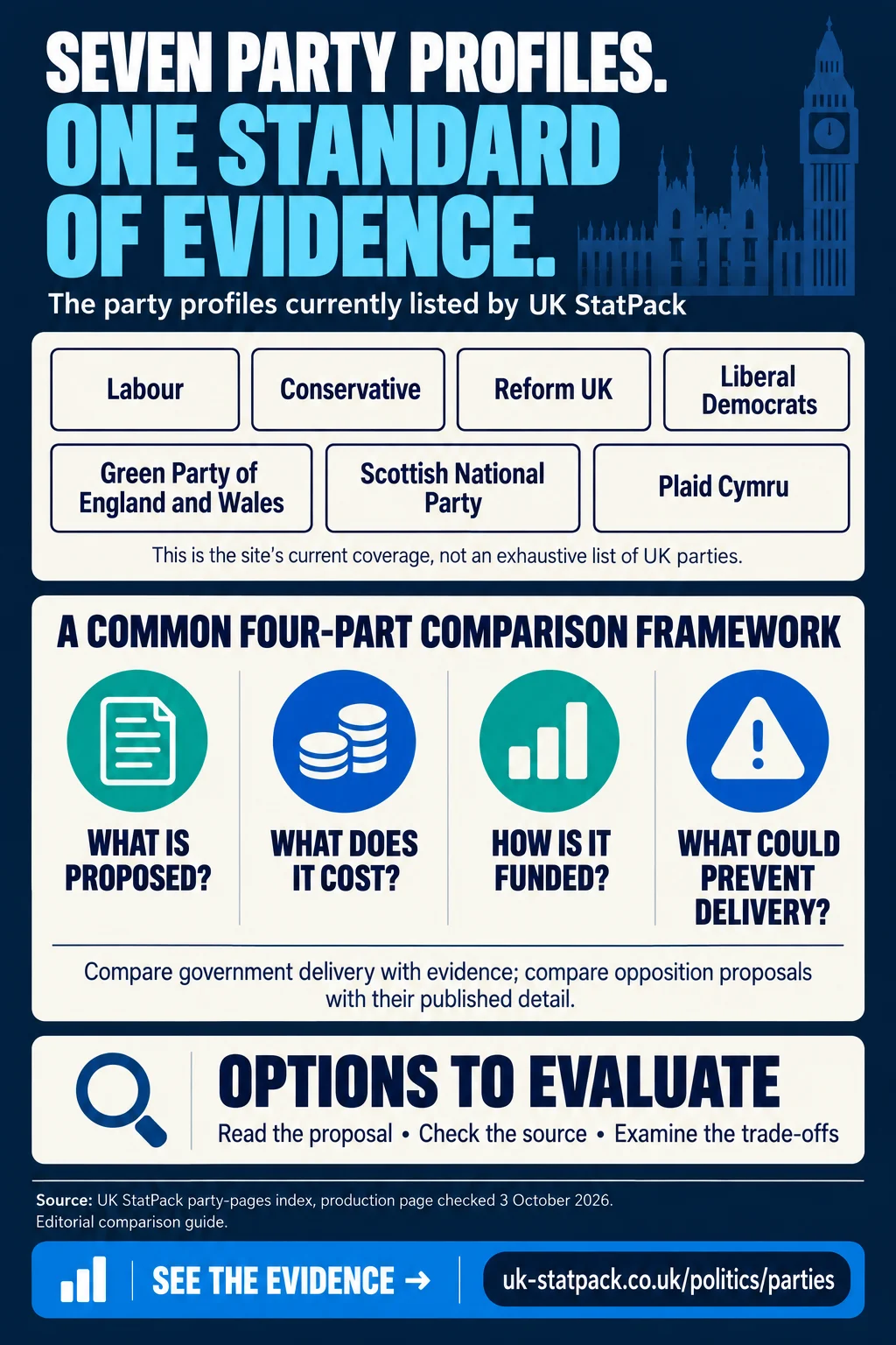 Seven party profiles. One standard of evidence — editorial explainer from UK Facts.