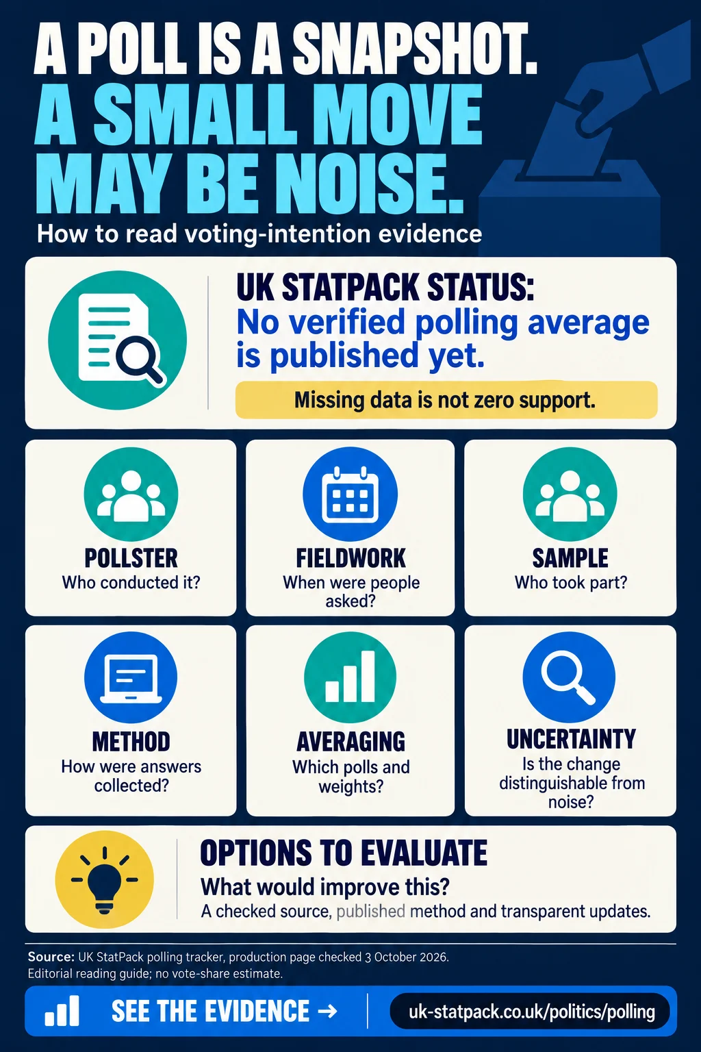 A poll is a snapshot. A small move may be noise — editorial explainer from UK Facts.