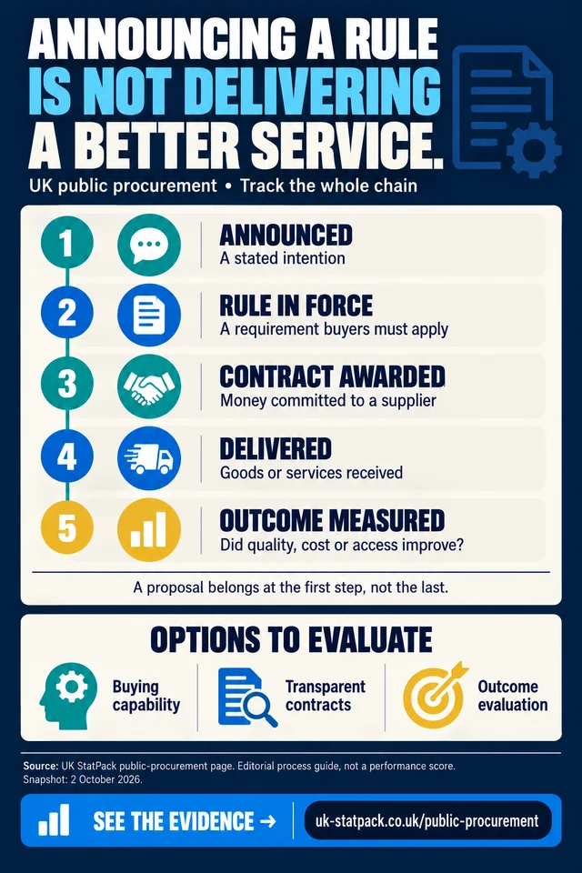 Announcing a rule is not delivering a better service — editorial explainer from UK Facts.