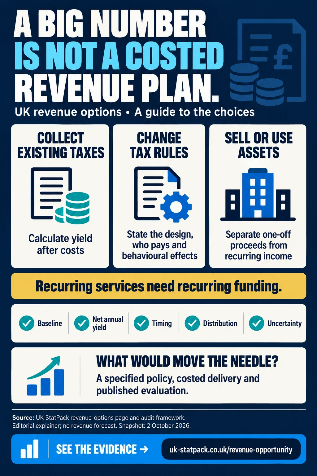 A big number is not a costed revenue plan — editorial explainer from UK Facts.