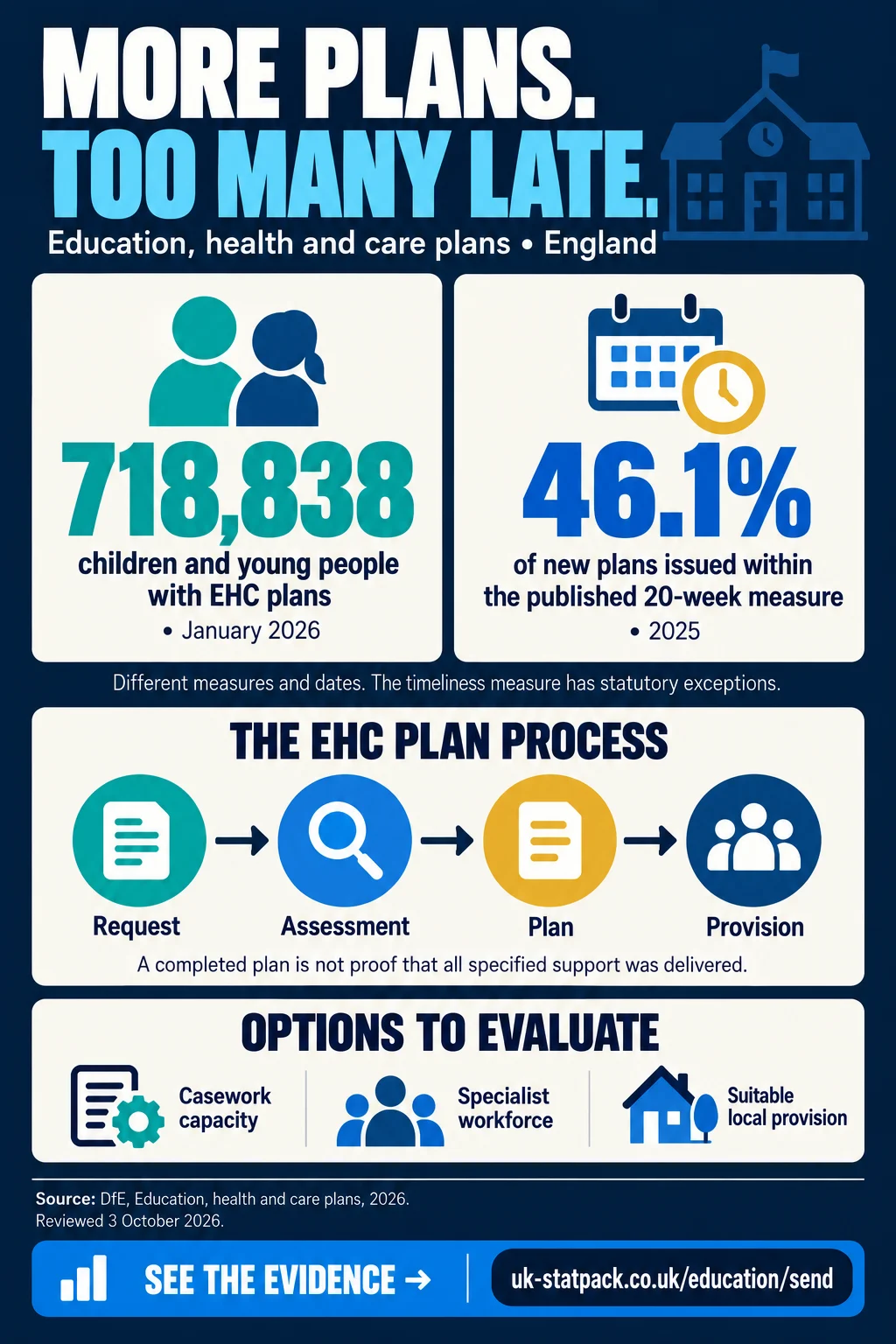 SEND infographic: 718,838 children and young people in England had an EHC plan in January 2026; 46.1% of new plans in 2025 were issued within 20 weeks.
