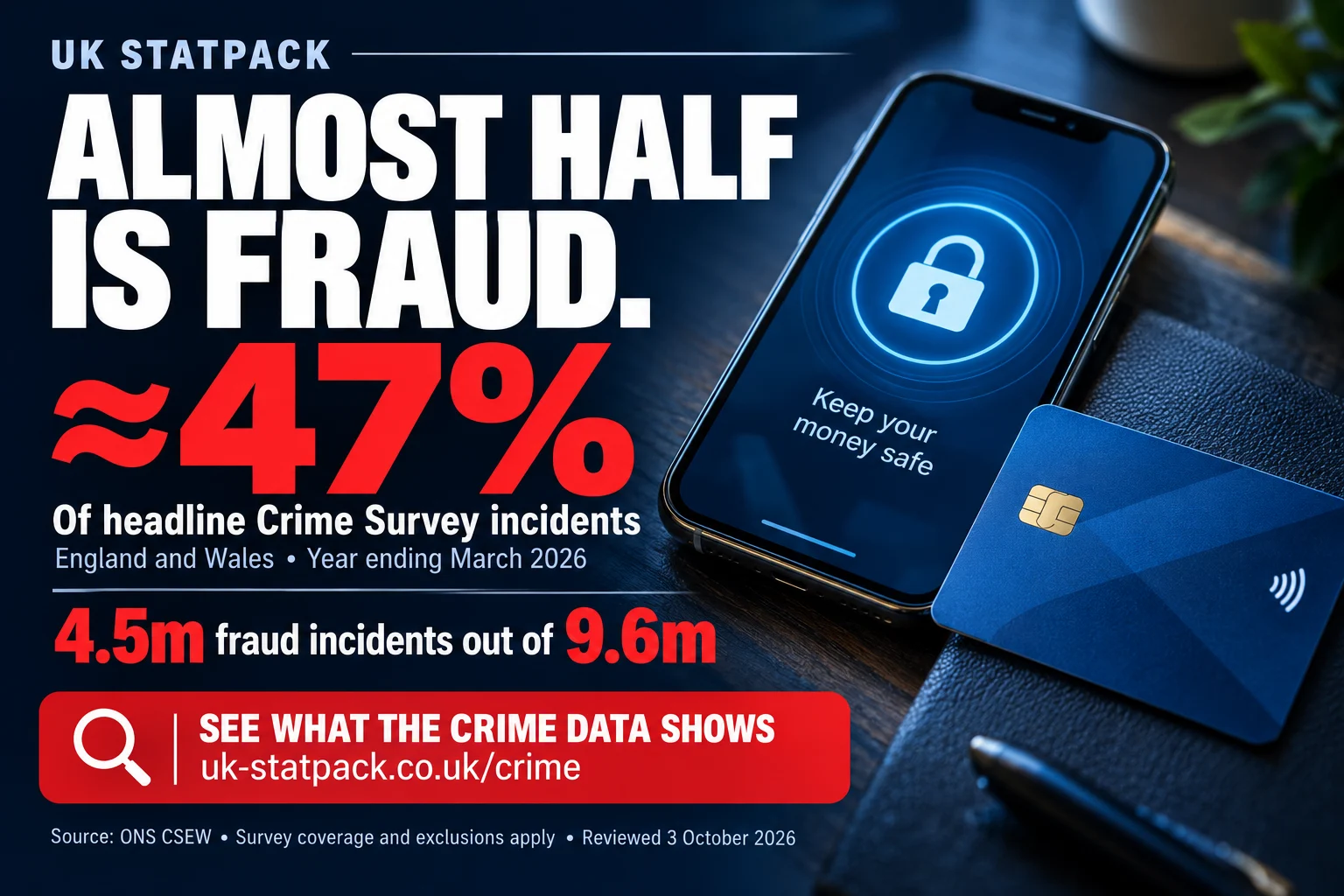 Crime social card. Fraud accounts for about 47% of the headline CSEW total: 4.5 million of 9.6 million incidents, England and Wales, year ending March 2026.