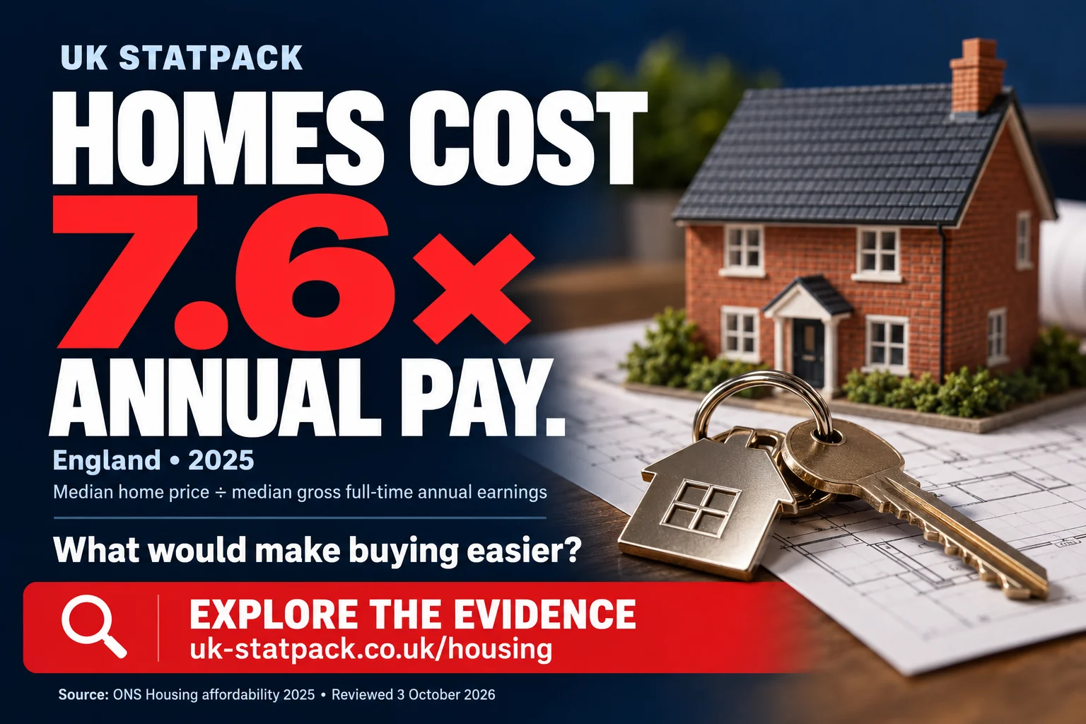 Housing social card. England’s median home cost 7.6 times gross full-time annual earnings in 2025. The earlier selected observations are 3.5 in 1997 and 9.1 in 2021.