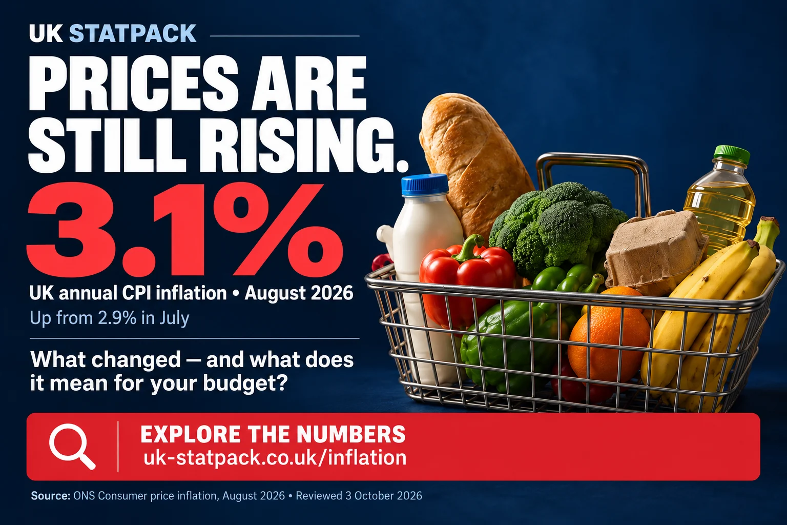 Inflation social card. Annual UK CPI inflation was 3.1% in August 2026, up from 2.9% in July. An illustrative £100 CPI basket in August 2025 becomes £103.10 in August 2026.